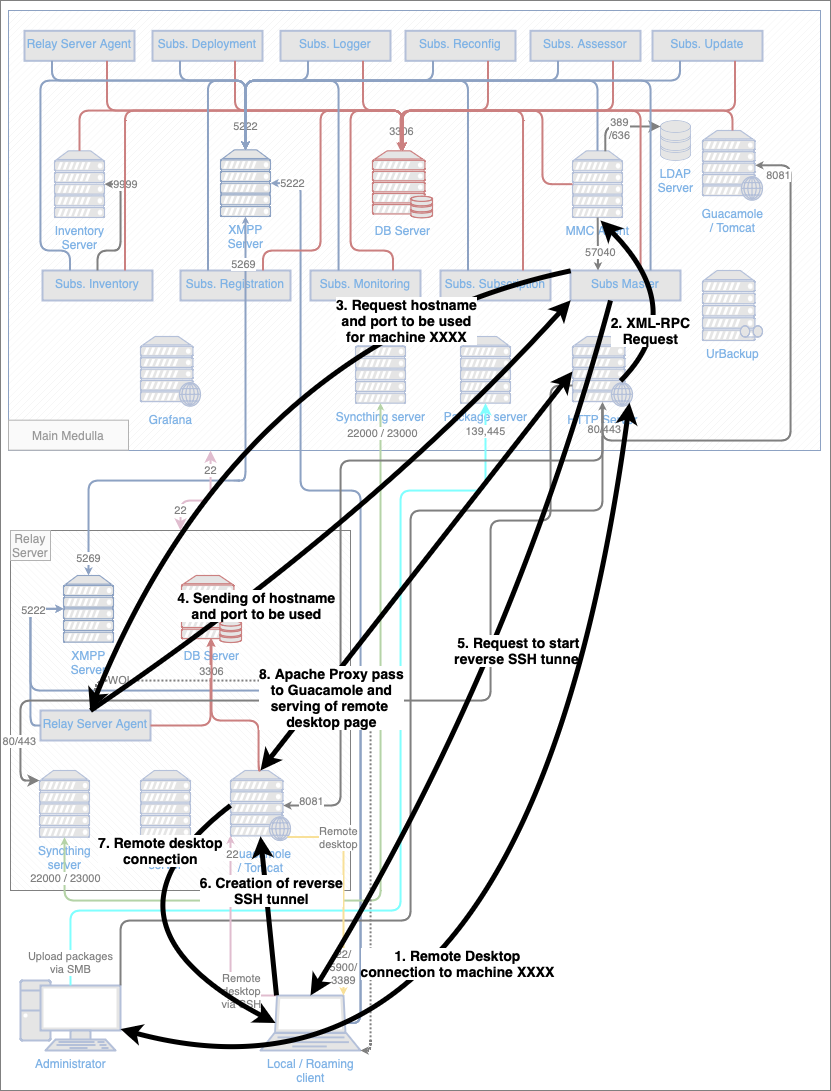Workflow Remote desktop.png